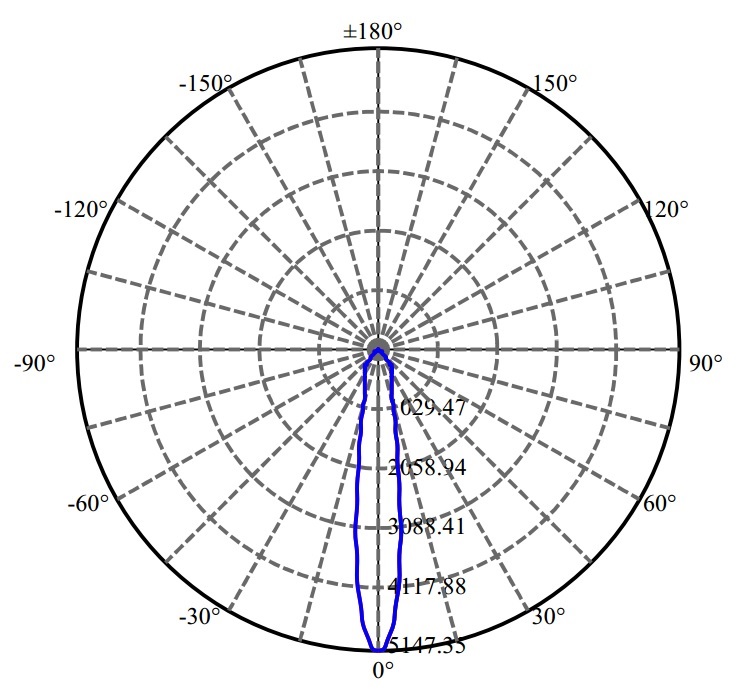 Nata Lighting Company Limited - Tridonic CXA1512 1709-M